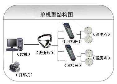 赵县巡更系统六号